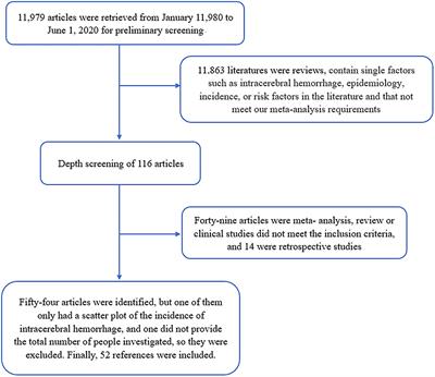 Epidemiology of intracerebral hemorrhage: A systematic review and meta-analysis